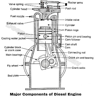 Diesel Engine Parts and its Function