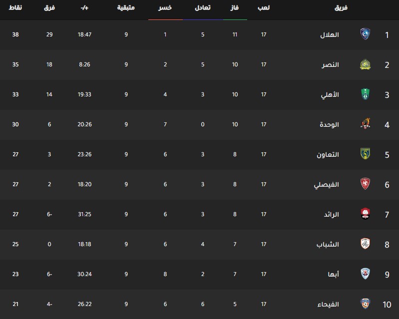 ترتيب فرق الدوري السعودي اليوم جدول ترتيب فرق الدوري السعودي اليوم بتاريخ 11-2-2020
