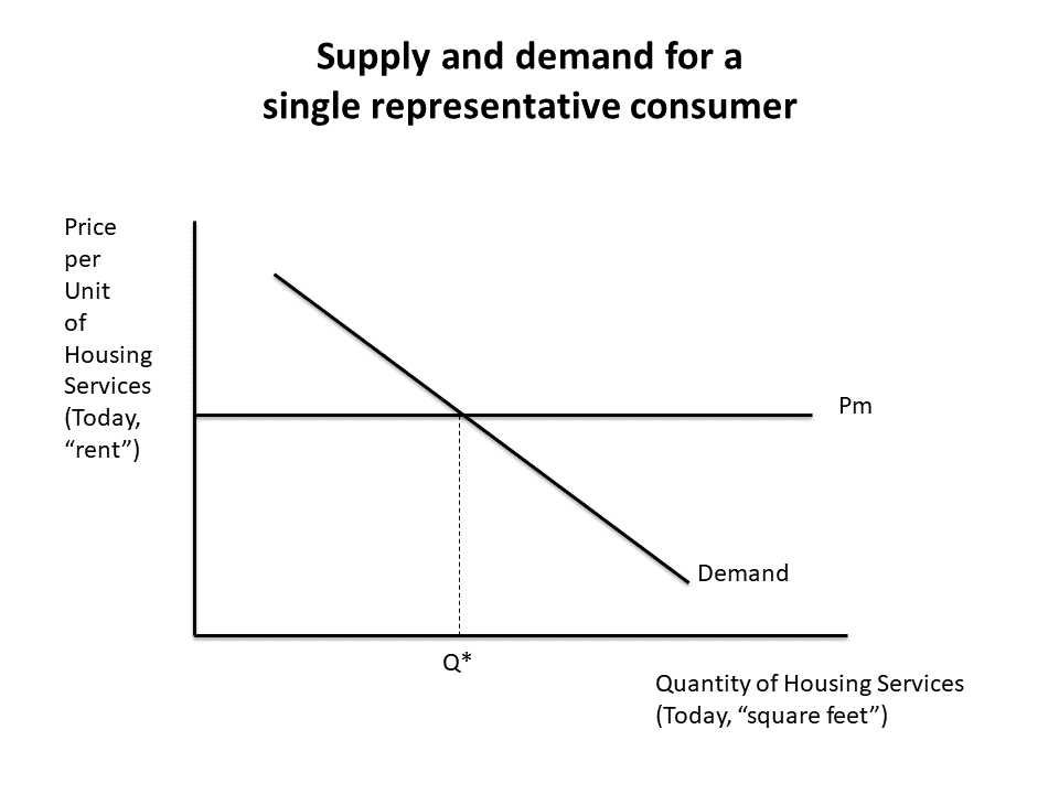 Real Estate and Urban Development Viewpoint Housing Supply and Demand Some Basics