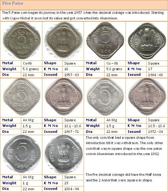 Republic India Coins, Proof Set, Currencies Journey Through Indian