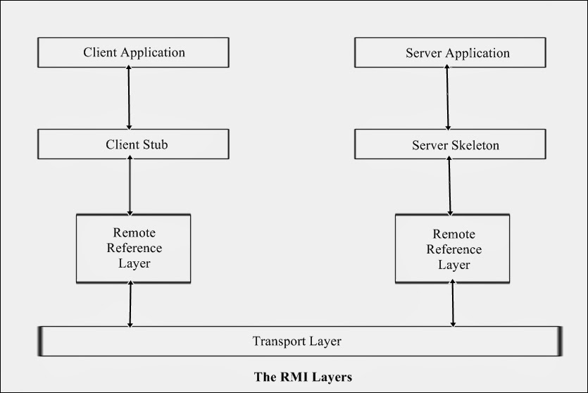 java rmi case study distributed system
