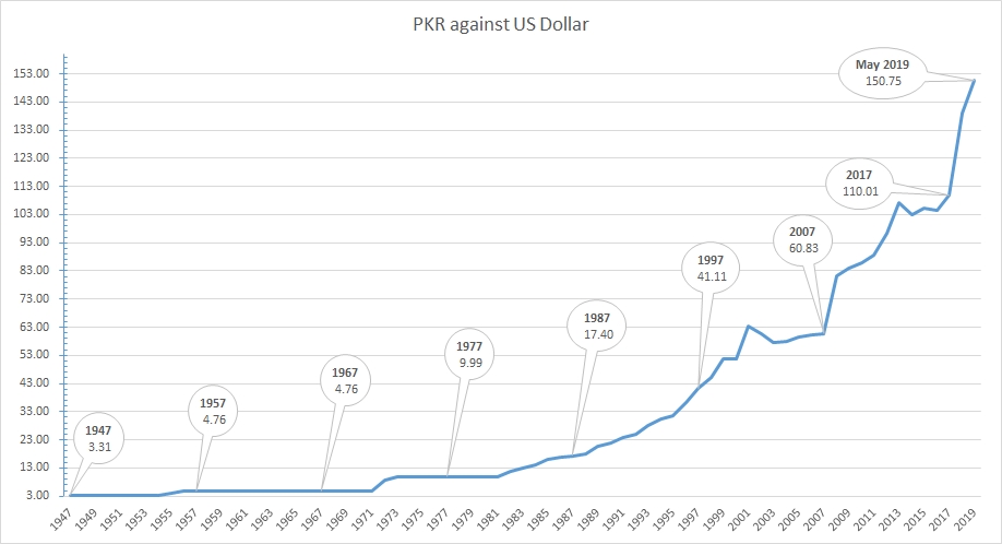 Dollar Vs Rupee Chart 1947