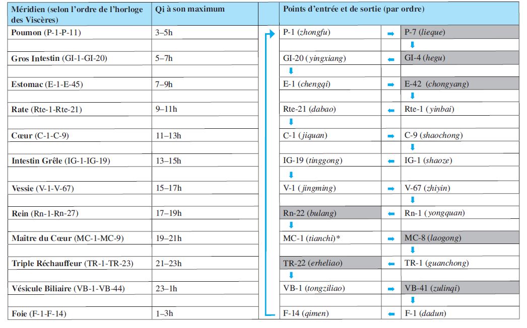 Blog Le Souffle du Menhir Points d’entrée et points de sortie