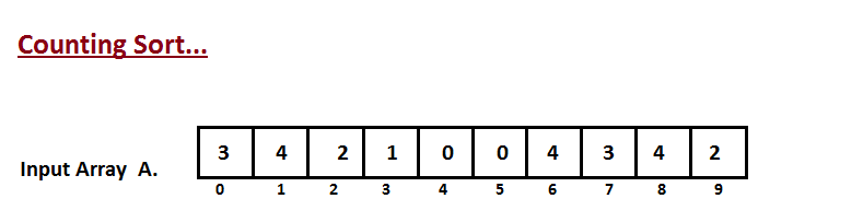 Efficient Algorithms: Linear Sorting - Counting Sort