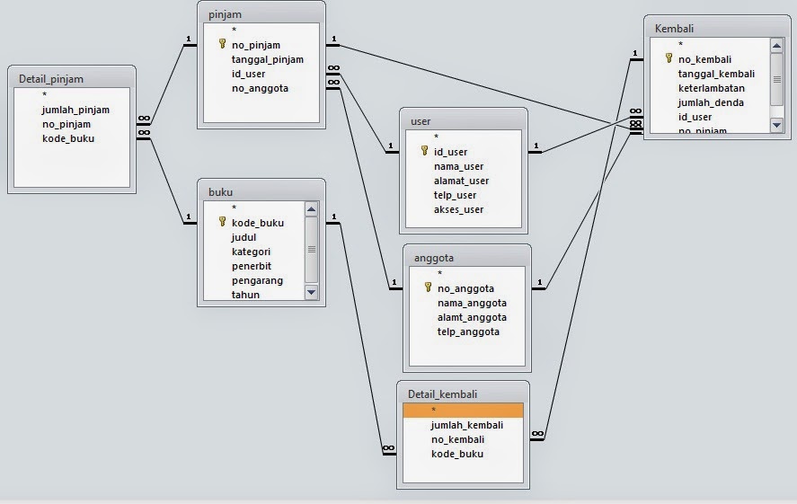 Membuat Relationship Di Microsoft Access 2010 dekatilmu