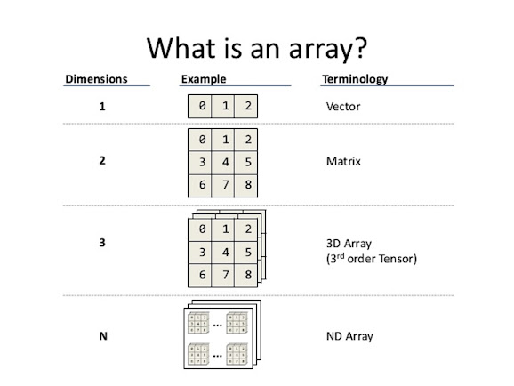 What is an array in Java