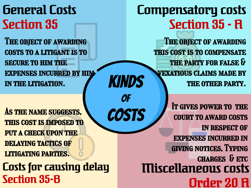 Everyday Law Kinds of Costs under CPC, 1908