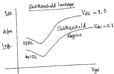 Short channel and Narrow channel effect