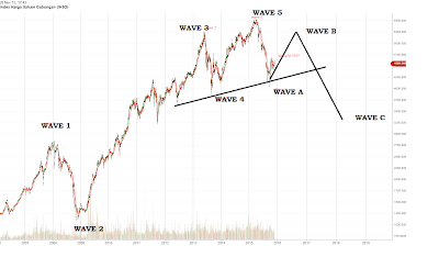 Kemiripan pola elliotwave IHSG tahun 2008 dengan  2015