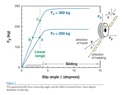 WS Speed Analytics: Downforce and 