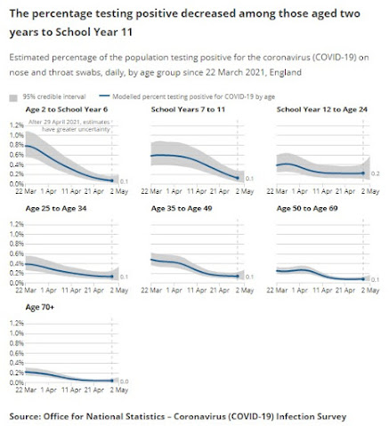 percentage positive ONS school aged children 110521