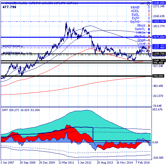 Золото. Сценарий краткосрочного роста с предварительной целью 1227.00