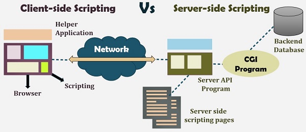 Perbedaan Server Side Scripting Dan Client Side Scripting