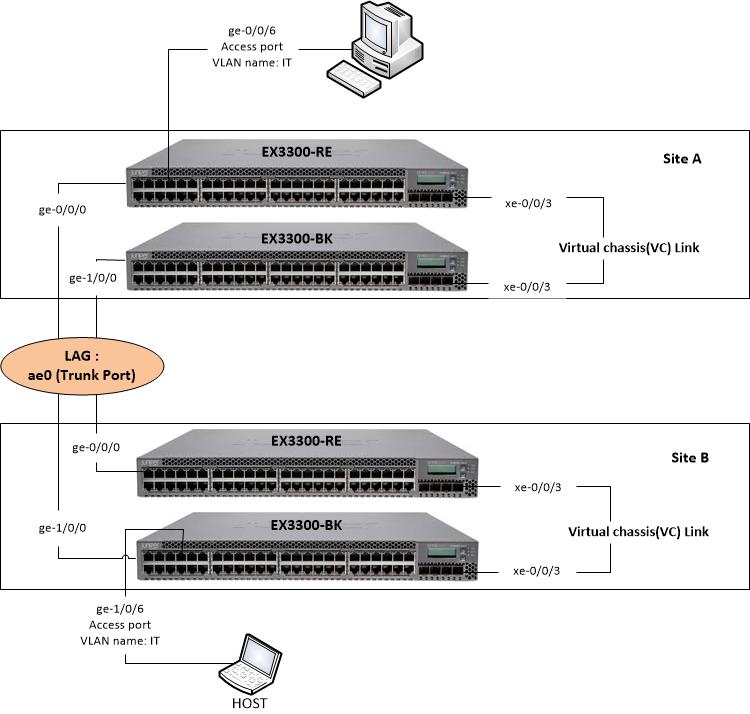 Tawfique Ahmed Multichassis LAG Configuration (LACP)