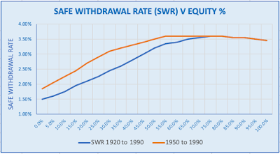 Graph of Safe Withdrawal Rates versus Equity Content