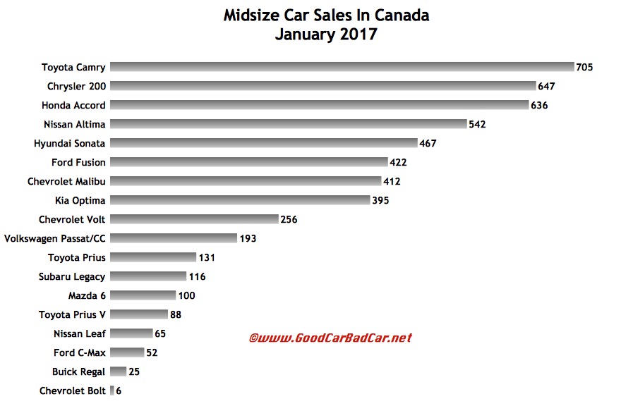 Midsize Car Sales In Canada January 2017 GCBC