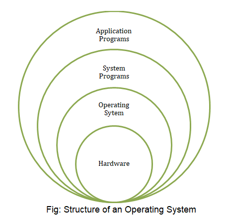 Computer Science Info: What are the Operating System (OS) Structures?