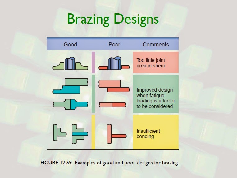 Muhammad Mubashir Ghori Design Guidelines for Brazing