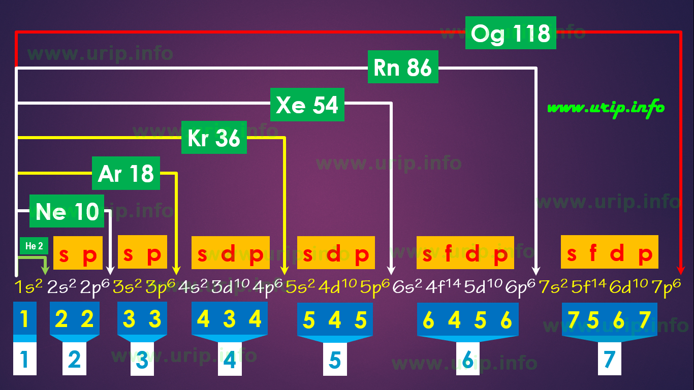 Yuk Mojok!: Contoh Soal Konfigurasi Elektron Golongan Dan Periode