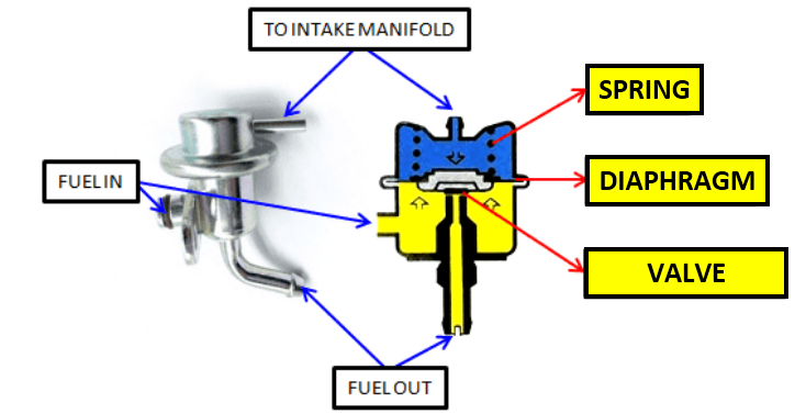 How does a fuel pressure regulator work