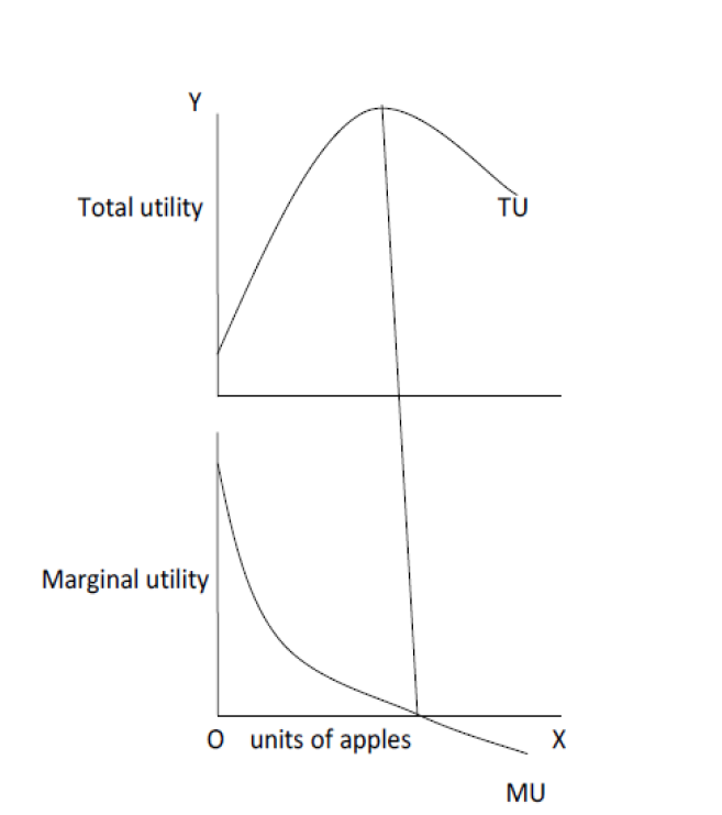 Law of Diminishing Marginal Utility