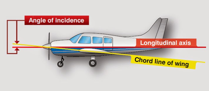 Angle Of Incidence Vs Angle Of Attack Airfoil - Aircraft Aerodynamics