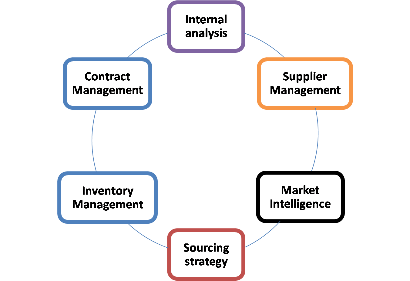 Supply Chain And Other Thoughts Strategic Procurement Activities