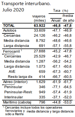 AVE y LD caen en Julio más que el BUS y el Avión Peninsular