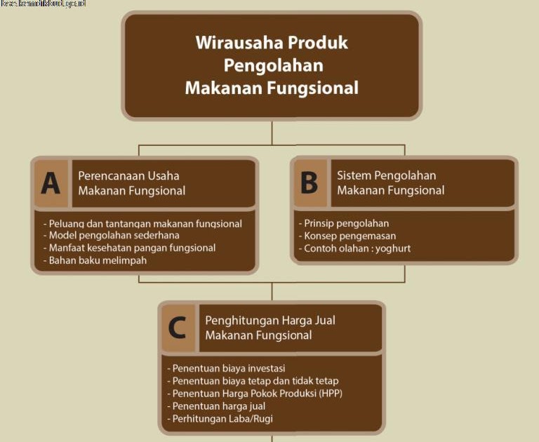 Bab Viii Wirausaha Pengolahan Makanan Fungsional Kelas 12 Sma Ma Smk Prakarya