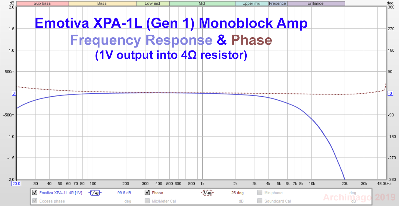 Emotiva_XPA-1L_FR_and_Phase.png