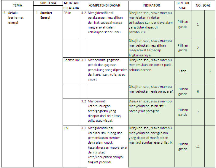 Kisi Kisi Soal Tema 2 Kelas 4 Ilmusosial Id