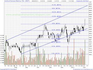 saham indf