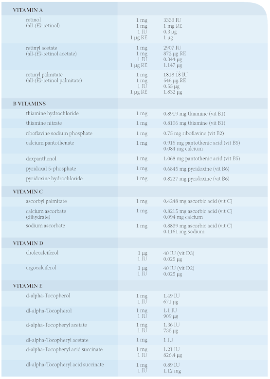 Concept and Difference Between mg & IU