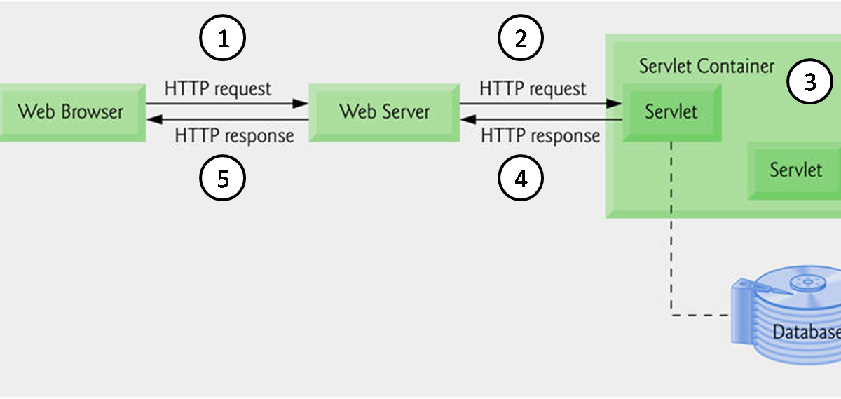 WEB DESIGN: SERVLET AND JSP