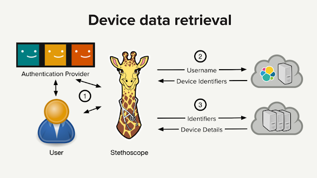 Netflix Stethoscope Security Tool