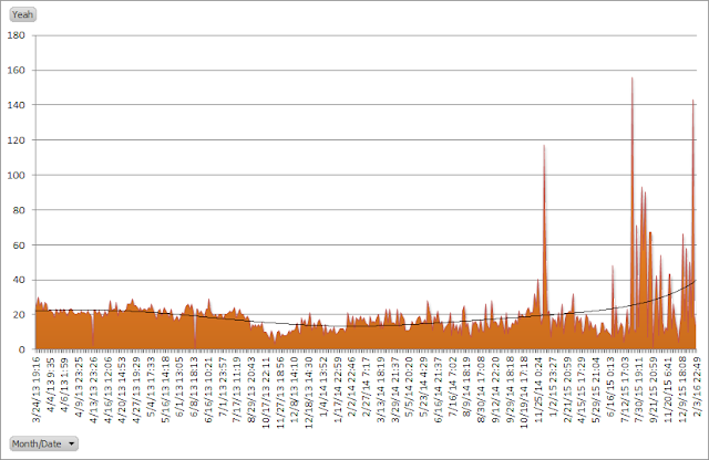 Miiverse total yeahs over time chart