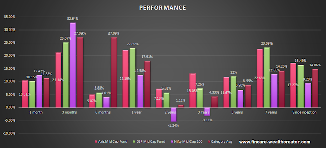 axis mid cap fund and DSP mid cap fund performance