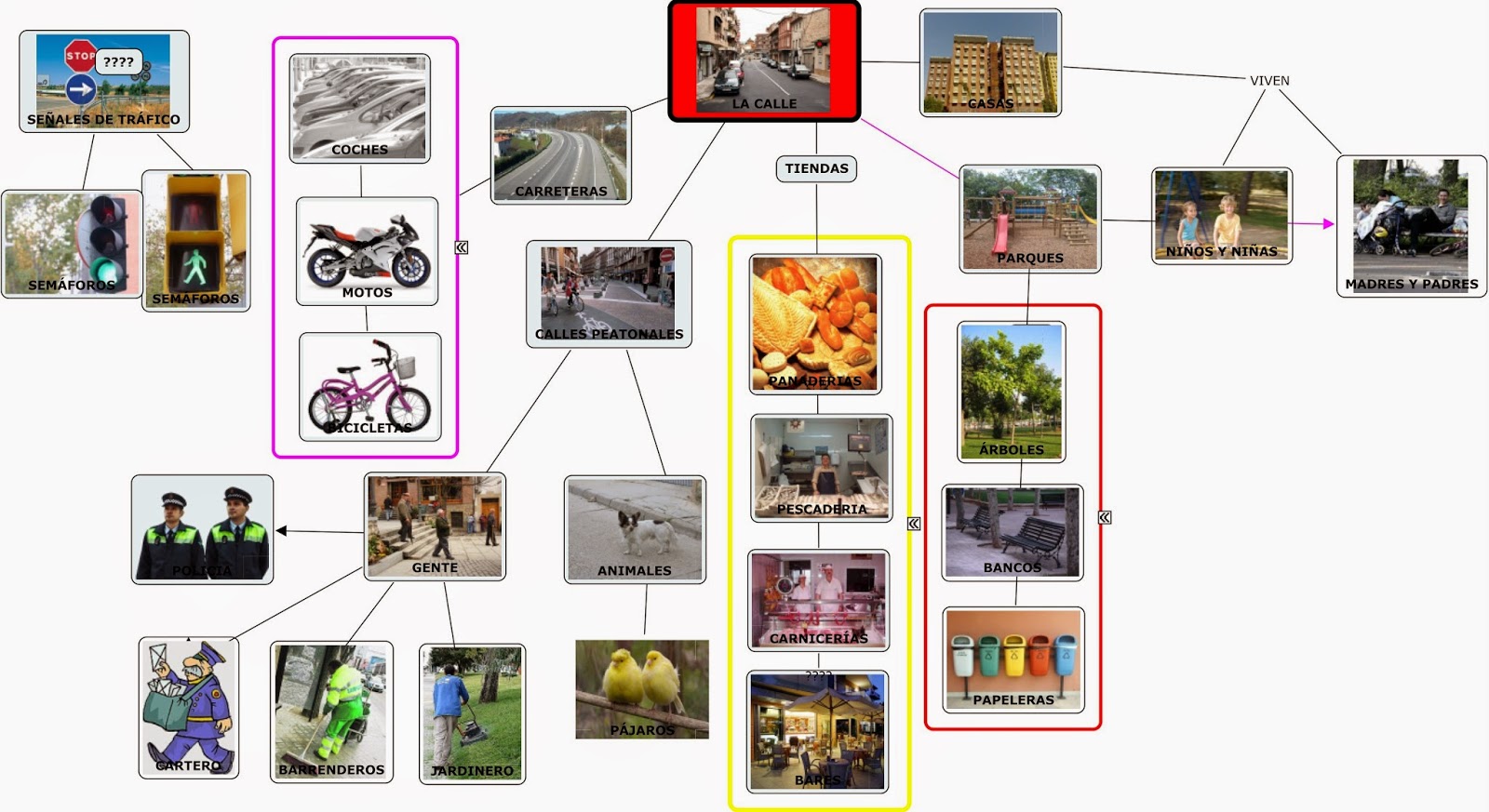 TRESCUATROYCINCO: Mapa conceptual LA CALLE