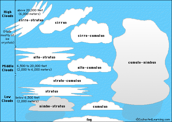 Mrs. Remis' Earth Science Blog - 6th grade: WEATHER - CLOUDS