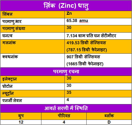 ज़िंक धातु के गुण, उपयोग और रोचक तथ्य Zinc Metal in Hindi GYAN OR JANKARI