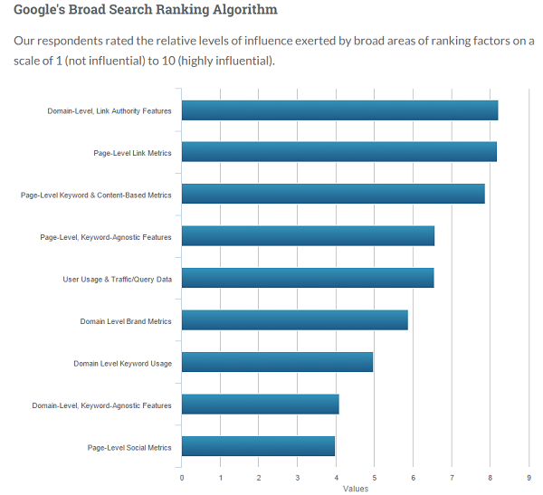 Page Rank Mike Schiemer Michael J. Schiemer SEO Google Moz Content Manager