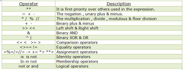 Operators in Python with examples | MY.NET Tutorials