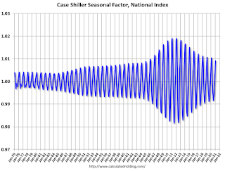 Case Shiller Seasonal Factors