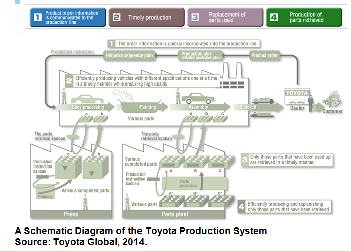 Lean Production System  The Toyota Production System