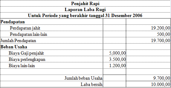 Contoh Laporan Laba Rugi Statement) Blogoblok