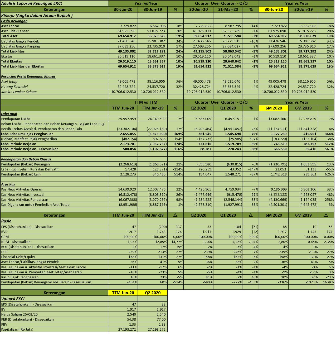 Idx Investor Excl Q2 2020 Xl Axiata Tbk Analisis Laporan Keuangan