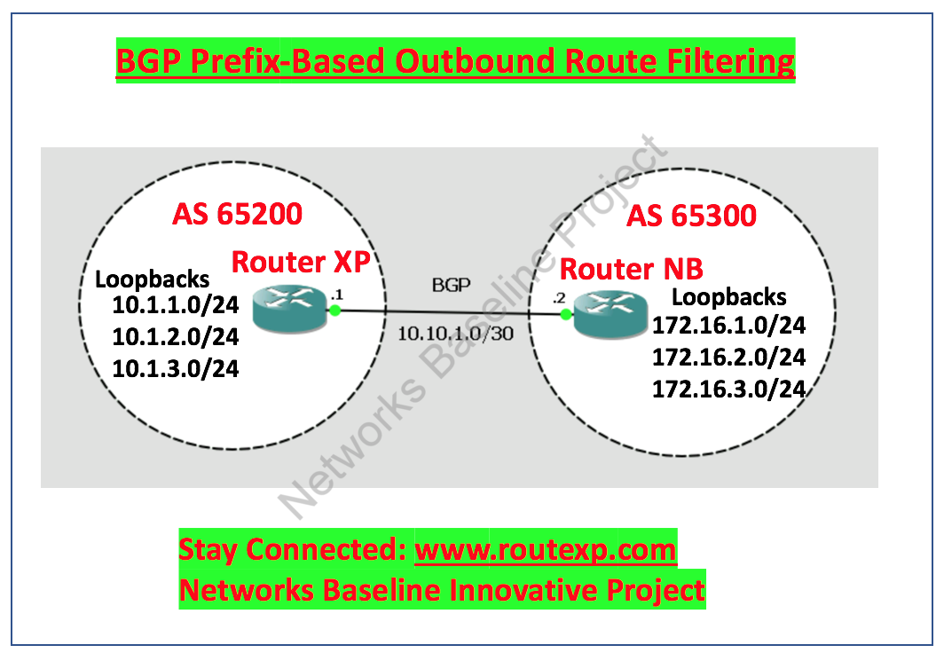 Introduction to BGP PrefixBased Outbound Route Filtering Route XP