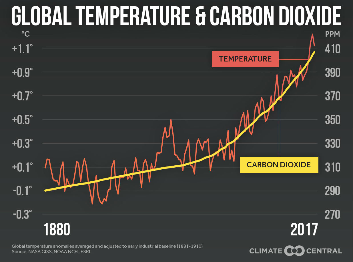 Arctic News A record CO2 rise rate since the KT dinosaur extinction 66