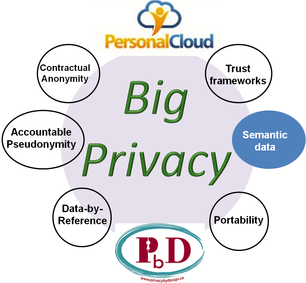 Security Architect: Semantic Data as an Architectural Element of Personal  Clouds and Big Privacy
