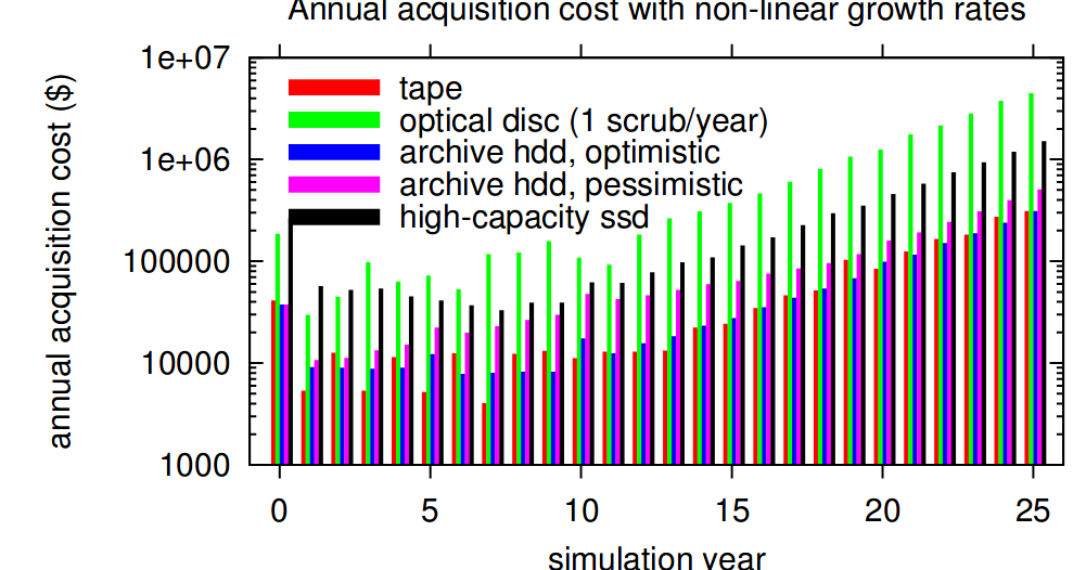 DSHR's Blog Economic Models Of LongTerm Storage
